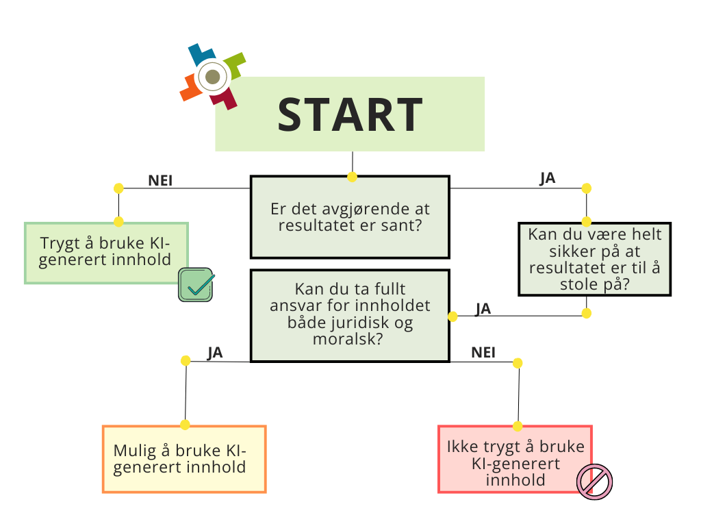 [Er det avgjørende at resultetet er sant? I så fall er det ikke trygt å bruke KI-generert innhold]